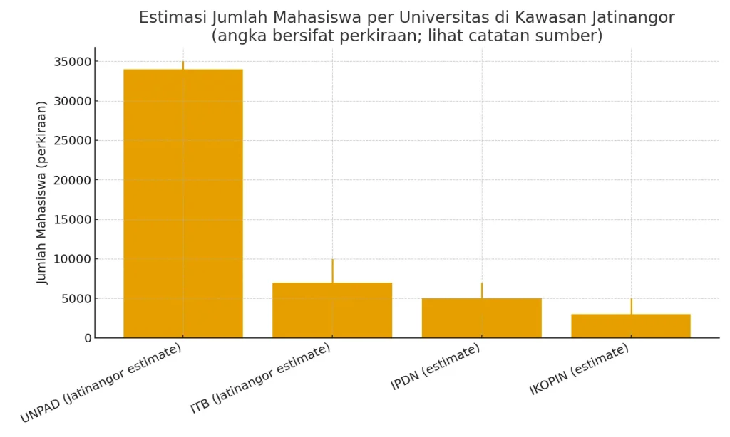 Grafik Jumlah Mahasiswa per Universitas Jatinangor
