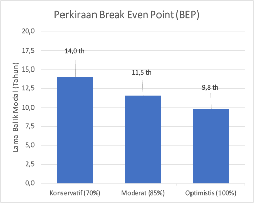 Kost Gading Serpong ROI